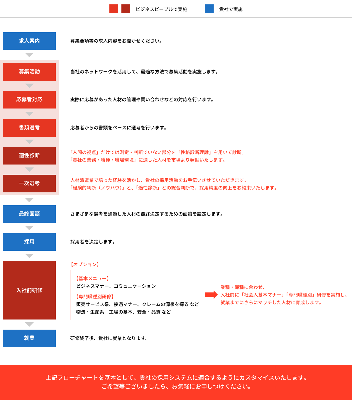 サービスの流れ