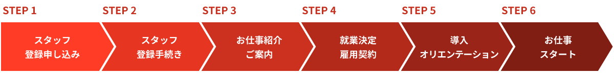 登録から就業までの流れ