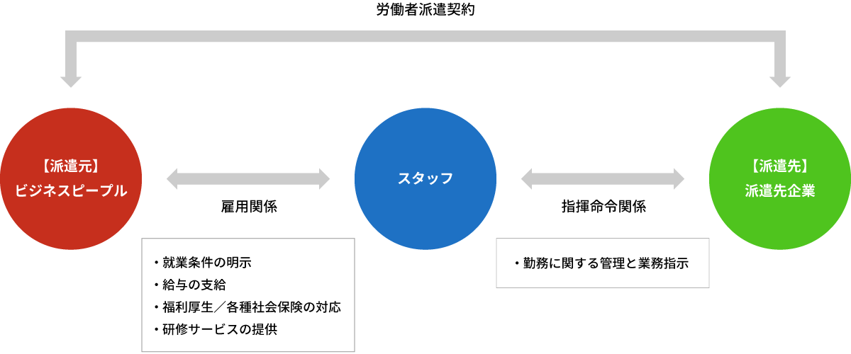 人材派遣システム