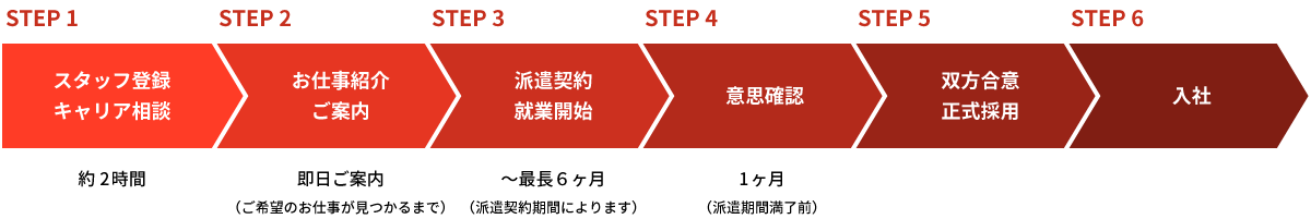 登録から入社までの流れ